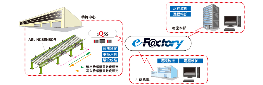 e-F@ctory の中の「AnyWireASLINK」