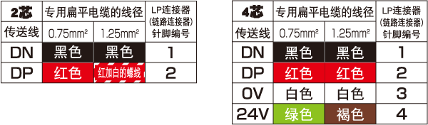 专用扁平电缆的线色和连接器针脚编号