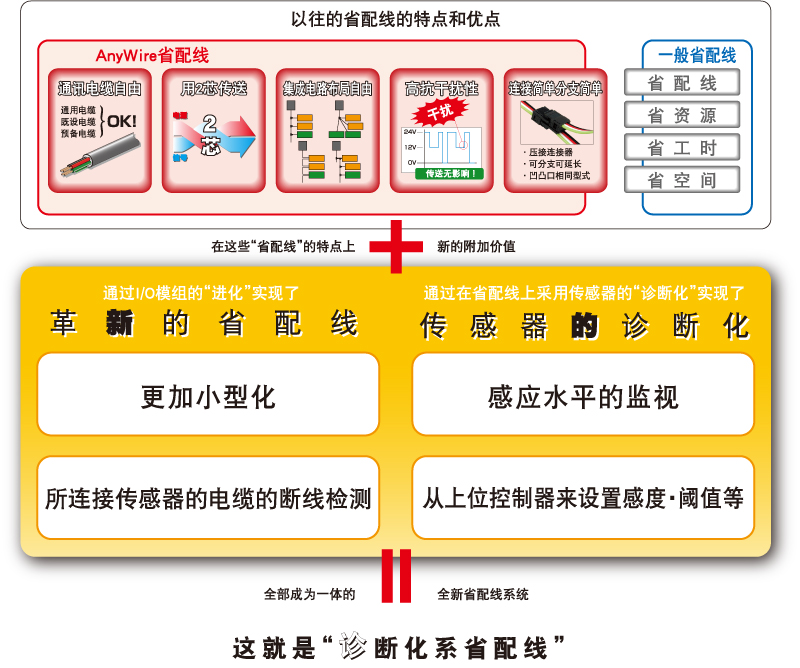 以往的省配线的特点和优点