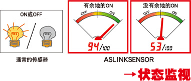 状态监视