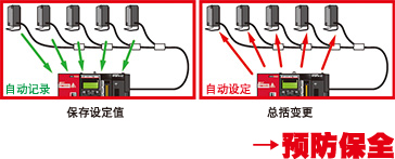 预防保全