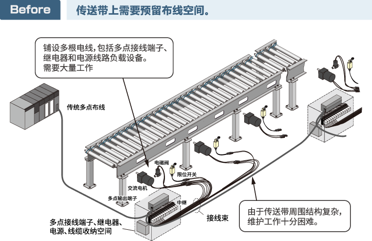 Before コンベアラインに配線収納スペースが必要