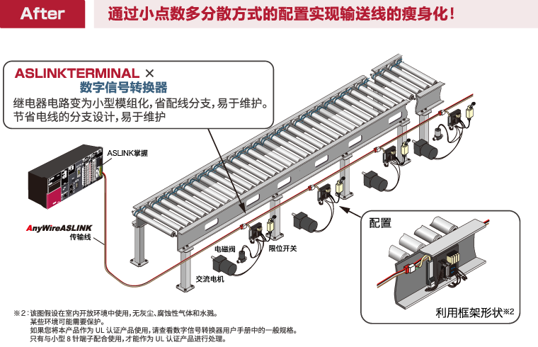 After 少点数多分散配置によってコンベアラインがスッキリ!!