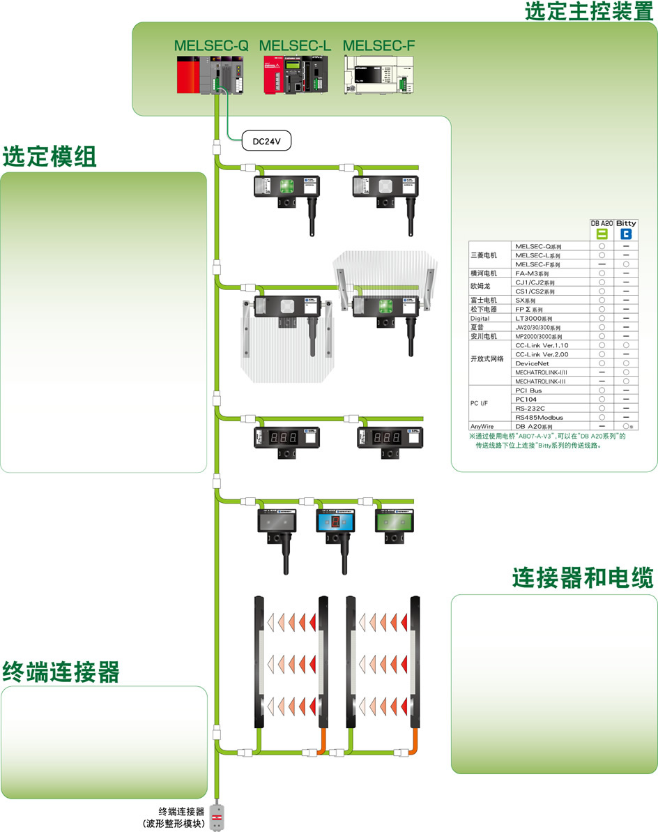 选定主控装置　选定模组　连接器和电缆　终端连接器