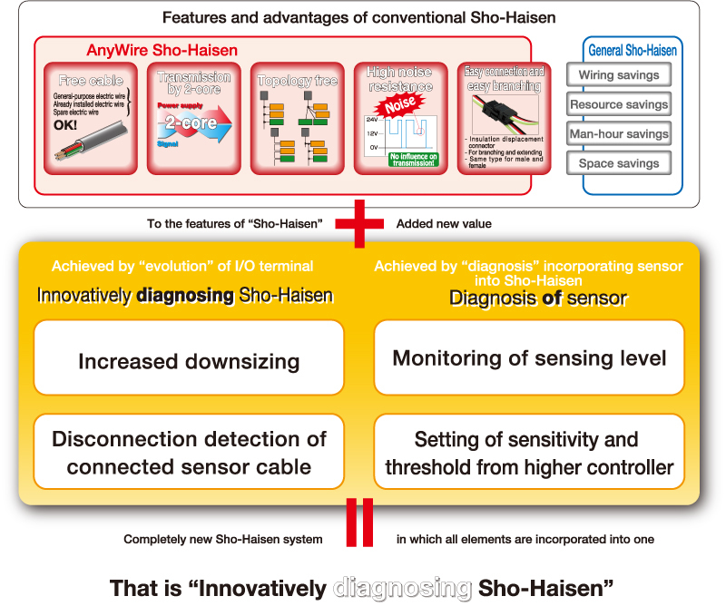 Features and advantages of conventional Sho-Haisen