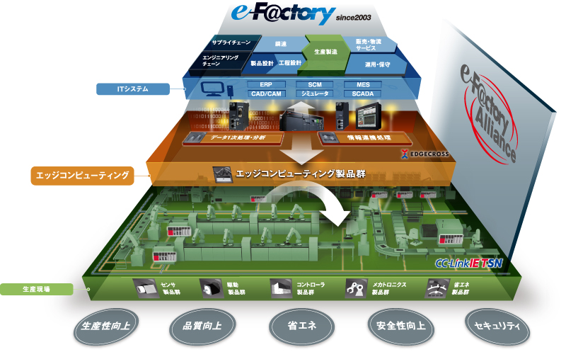 e-F@ctory とは