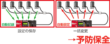 予防保全