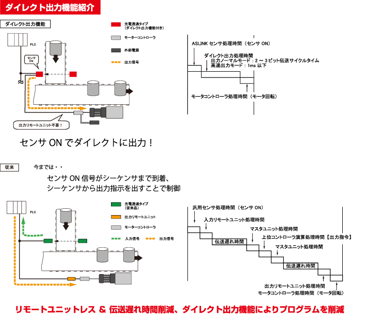 光電透過タイプ(ダイレクト出力機能付き) | AnyWireASLINK