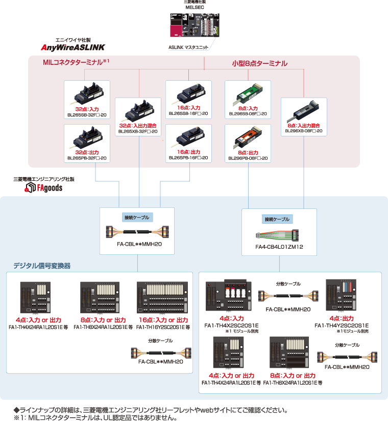 機器の組み合わせ