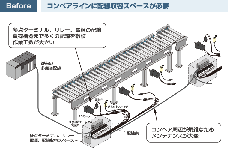 Before コンベアラインに配線収納スペースが必要