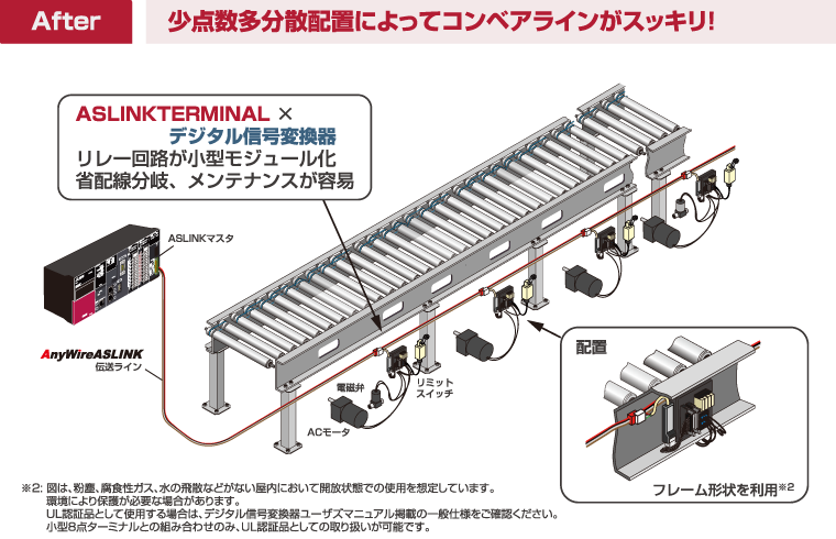 After 少点数多分散配置によってコンベアラインがスッキリ!!