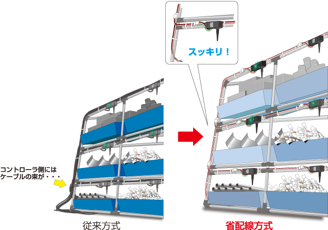 コントローラ側にはケーブルの束が…［従来方式］ → スッキリ！［省配線方式］