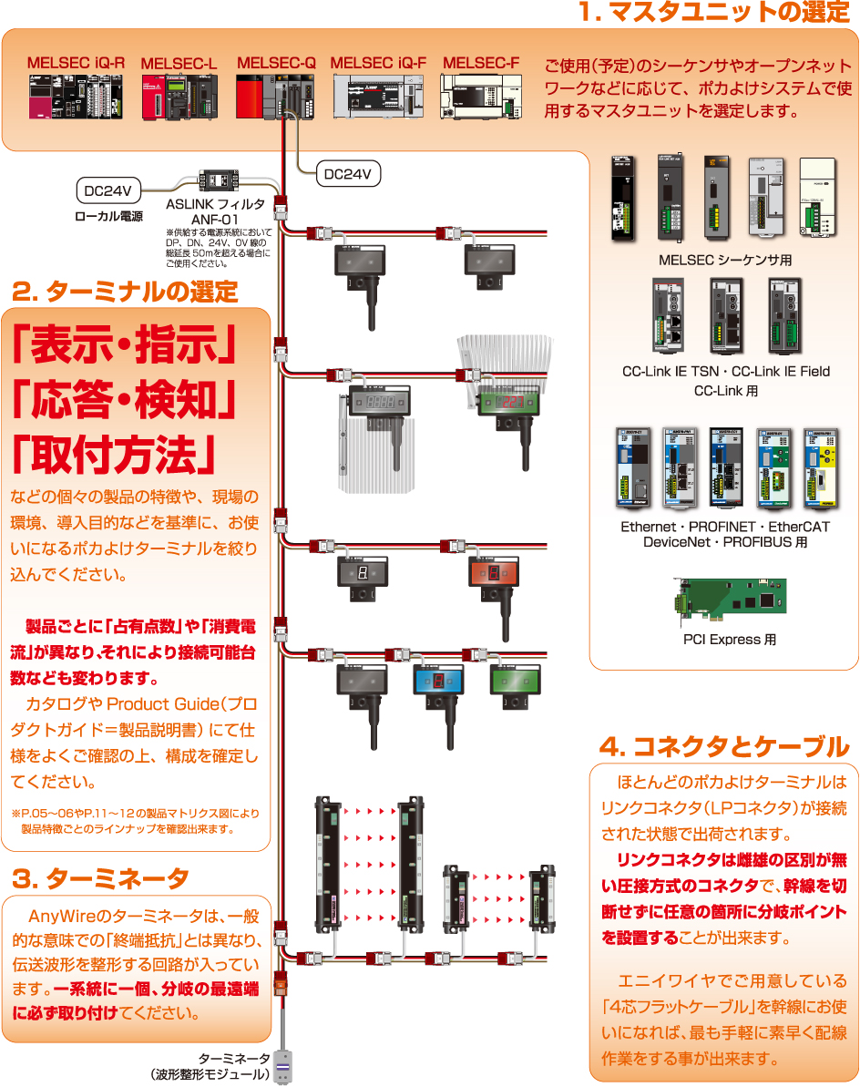 マスタユニットの選定　ターミナルの選定　コネクタとケーブル　ターミネータ