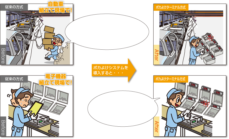 ［Before］従来の方式：自動車組み立て現場で！電子機器組み立て現場で！　ポカよけシステムを導入すると…　［After］ポカよけターミナル方式