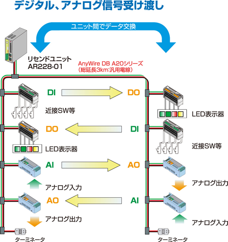 デジタル、アナログ信号受け渡し