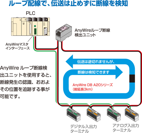 ループ配線で、伝送は止めずに断線を検知