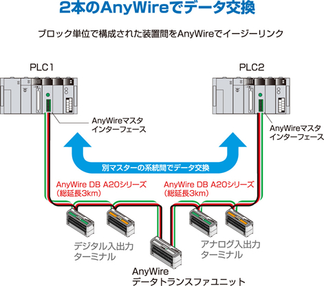 2本のAnyWireでデータ交換