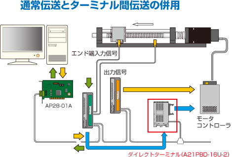 ダイレクトターミナル