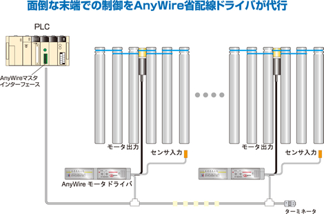 面倒な末端での制御をAnyWire省配線ドライバが代行