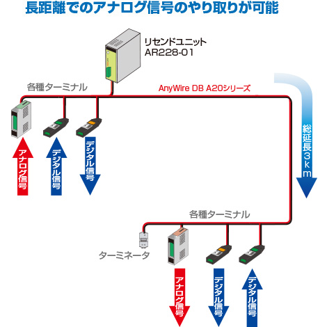 長距離でのアナログ信号のやり取りが可能