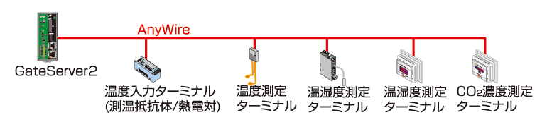 環境監視