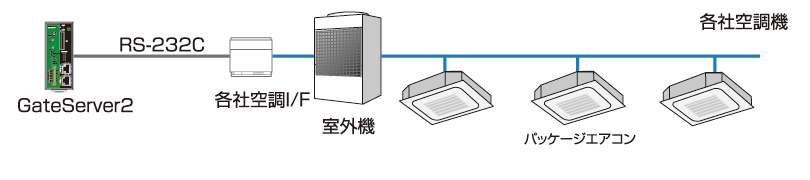 空調設備