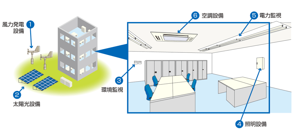 エネルギー監視現場