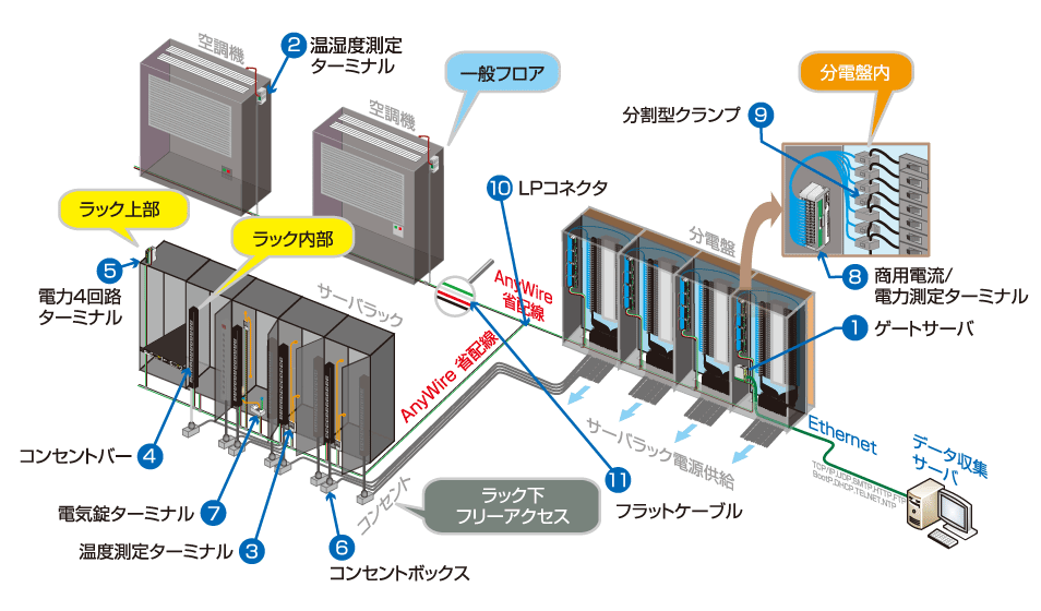 サーバ設置フロア