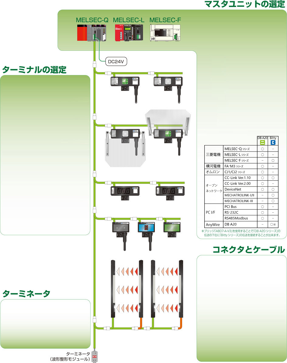 システム構成 Anywire ポカよけ省配線システム