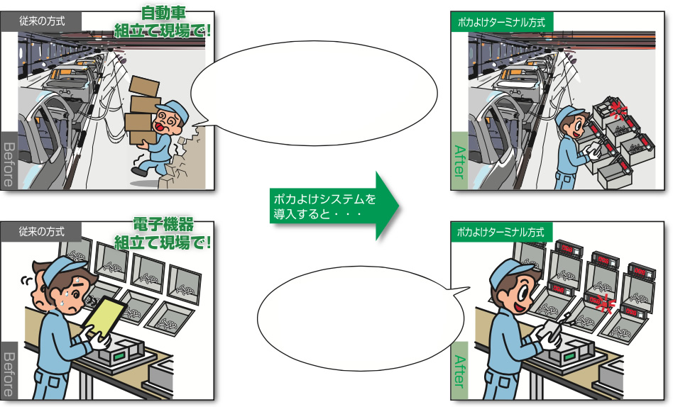 ［Before］従来の方式：自動車組み立て現場で！電子機器組み立て現場で！　ポカよけシステムを導入すると…　［After］ポカよけターミナル方式