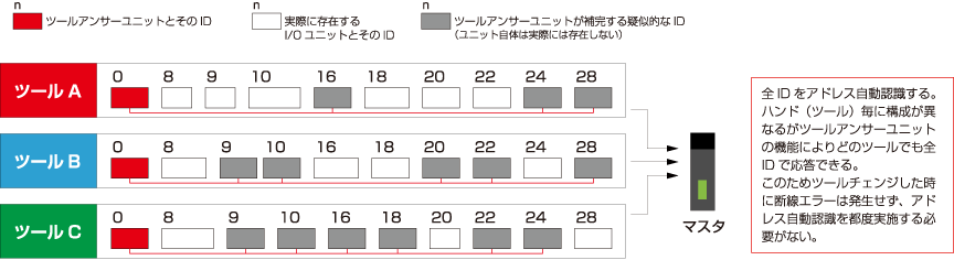 ■ハンド（ツール）を制御するAnyWireASLINKマスタが記憶・監視する全IDと実在ID、疑似ID