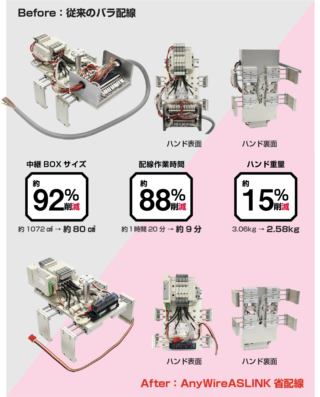 省配線導入によるロボットハンドの比較 before ⇒ after
