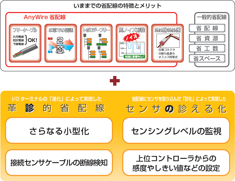 革診的省配線・センサの診える化