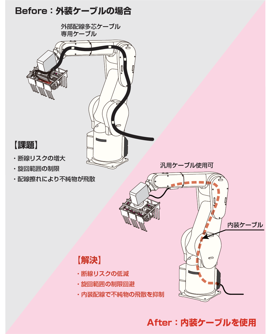 ロボット伝送ケーブルの比較 before ⇒ after
