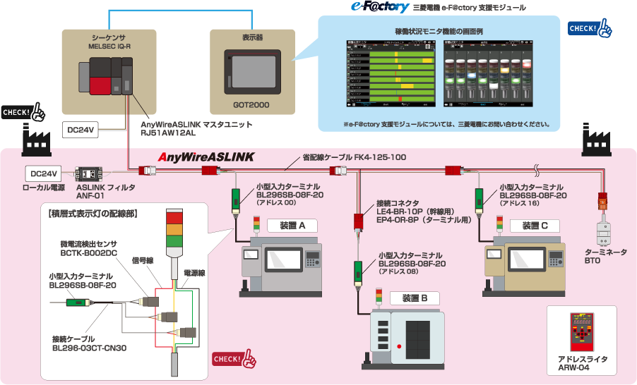 シーケンサ・GOT（e-F@ctory支援モジュール）とのシームレスな連携構成！