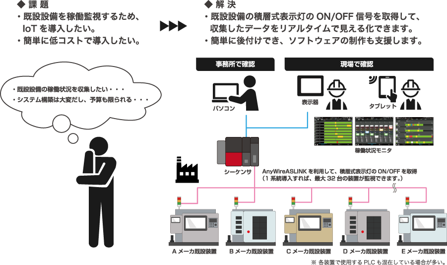 現場の生産性向上の為、既設設備の稼働監視IoT化を実現！